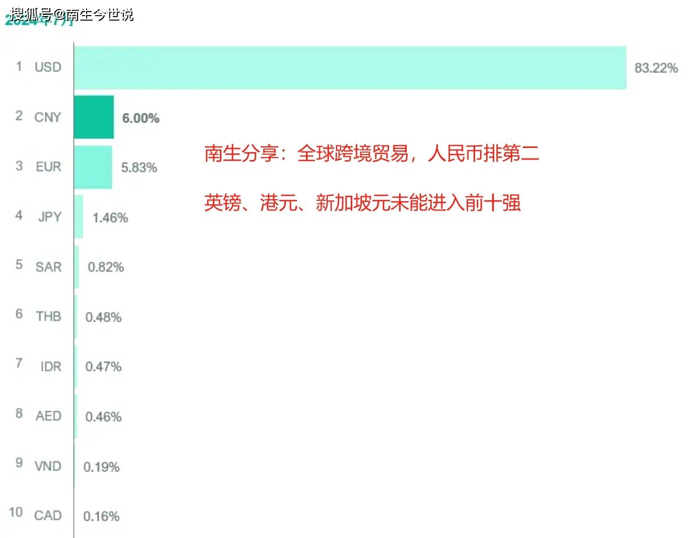 仅次于美元了！人民币超过欧元，成为全球跨境贸易中的第二大货币