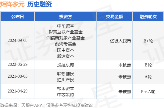 矩阵多元公布B+轮融资，融资额亿级人民币，投资方为中车资本、智慧互联产业基金等