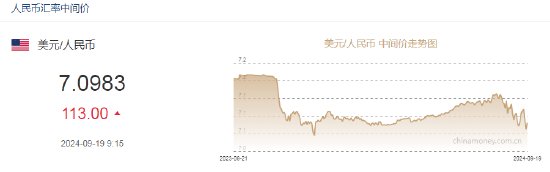 人民币中间价报7.0983，下调113点！美联储罕见降息50个基点！鲍威尔：将在逐次会议中谨慎决策