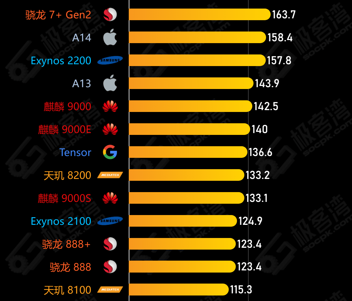 天玑8400跑分170万，联发科中端神U又来了？