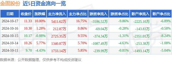 10月17日金固股份涨停分析：数字人民币，区块链，网红/MCN概念热股