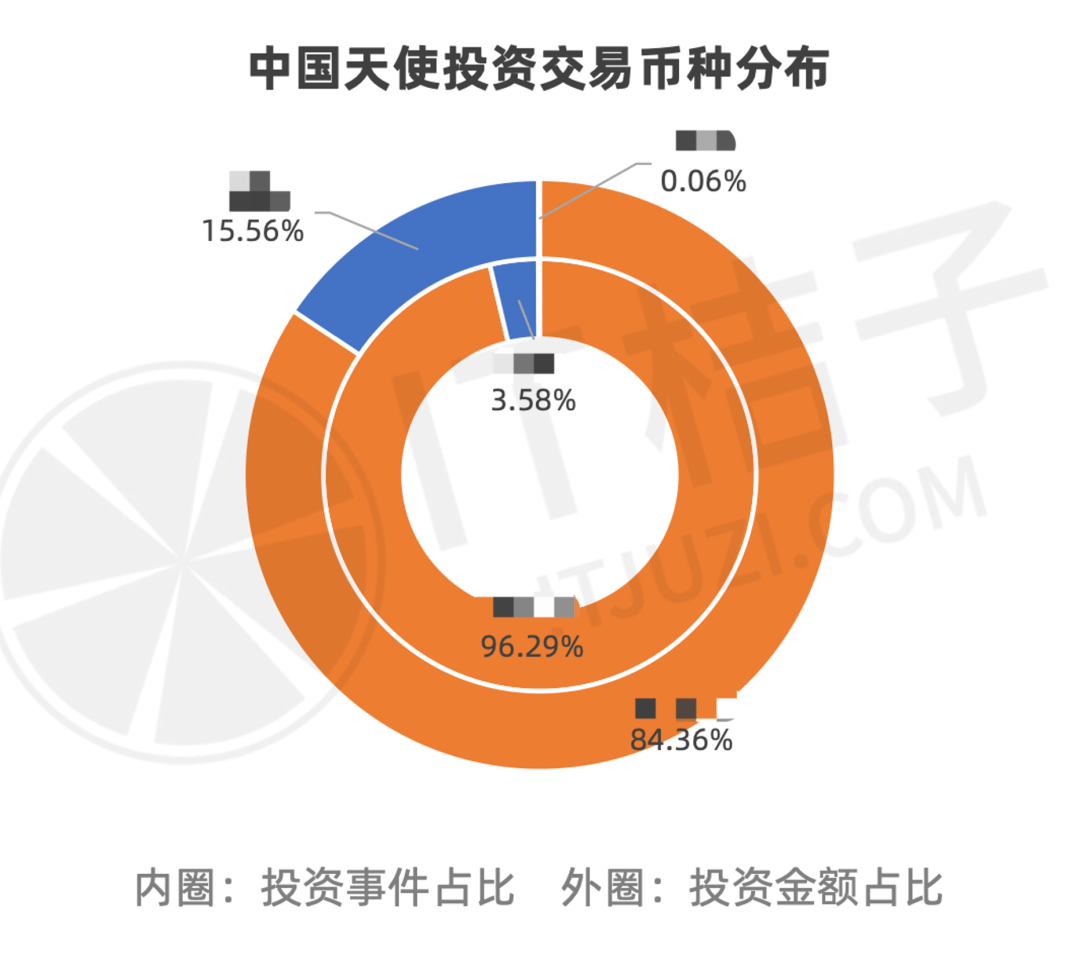 国内天使投资交易中，人民币和美元究竟哪个占比大？｜答题挑战第 2/10天