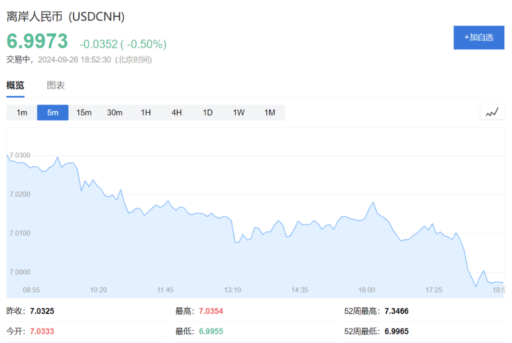 标普新高，中概涨近11%两年最佳，离岸人民币涨600点，欧股奢侈品跳涨