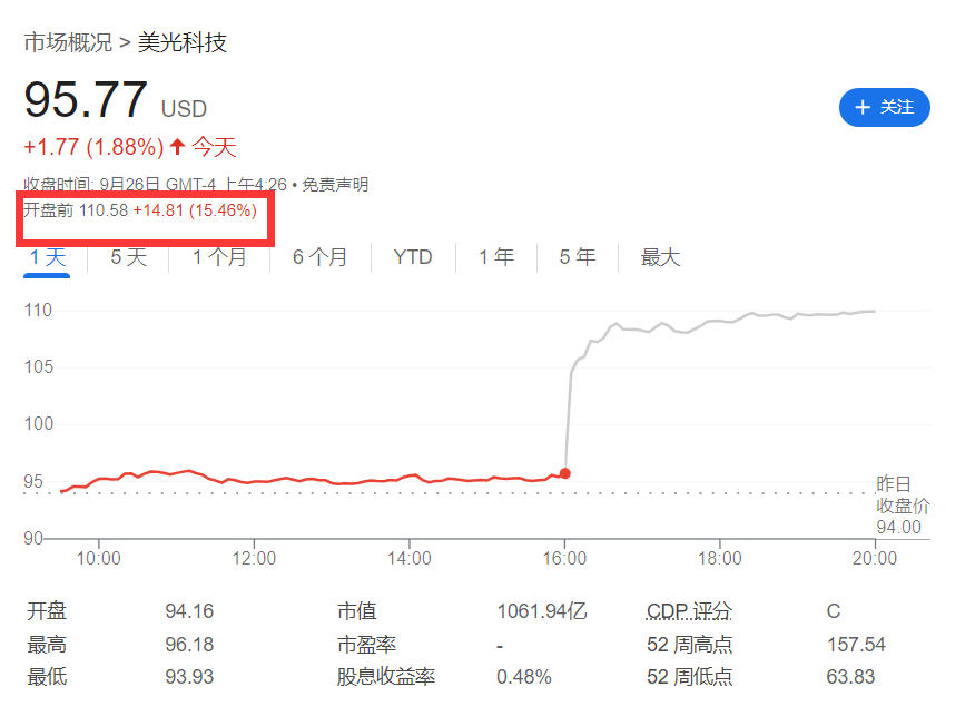 标普新高，中概涨近11%两年最佳，离岸人民币涨600点，欧股奢侈品跳涨