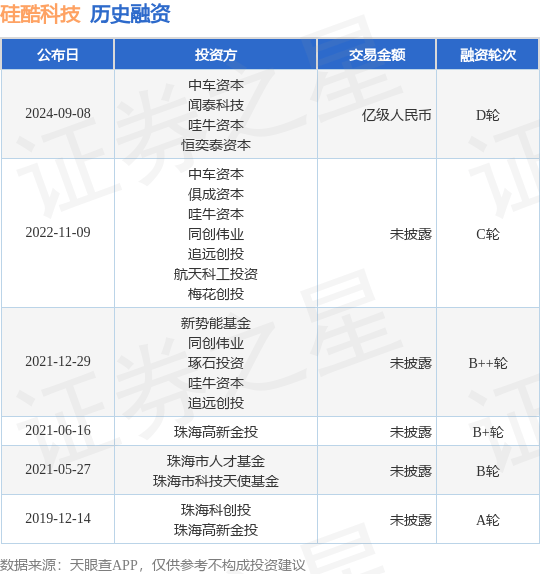 硅酷科技公布D轮融资，融资额亿级人民币，投资方为中车资本、闻泰科技等