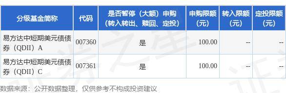 公告速递：易方达中短期美元债债券（QDII）基金人民币份额调整大额申购业务限制