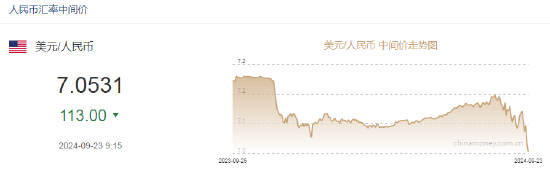 人民币中间价报7.0531，上调113点！中金：美元指数小幅下行，本周人民币有望保持温和的上涨趋势