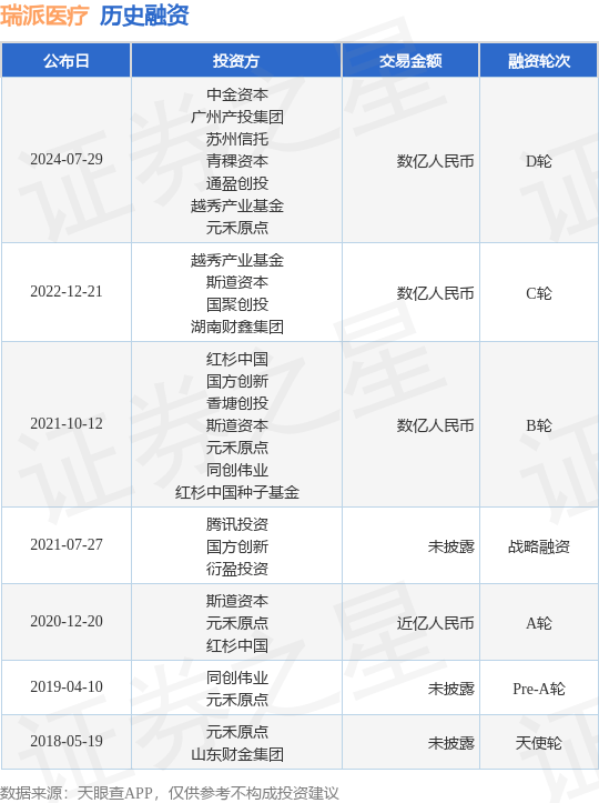 瑞派医疗公布D轮融资，融资额数亿人民币，投资方为中金资本、广州产投集团等