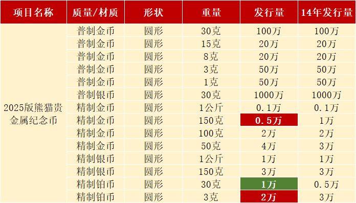 缩量！新币公告！这2枚新纪念币一定记得约