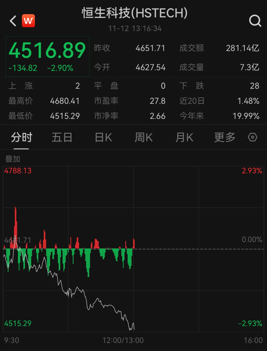 午后突发！全线跳水！人民币大跌400点