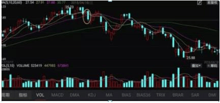 巴菲特点破A股：如果手中8万资金想快速赚到800万，反复牢记“上涨吞没买入，下跌吞没卖出”