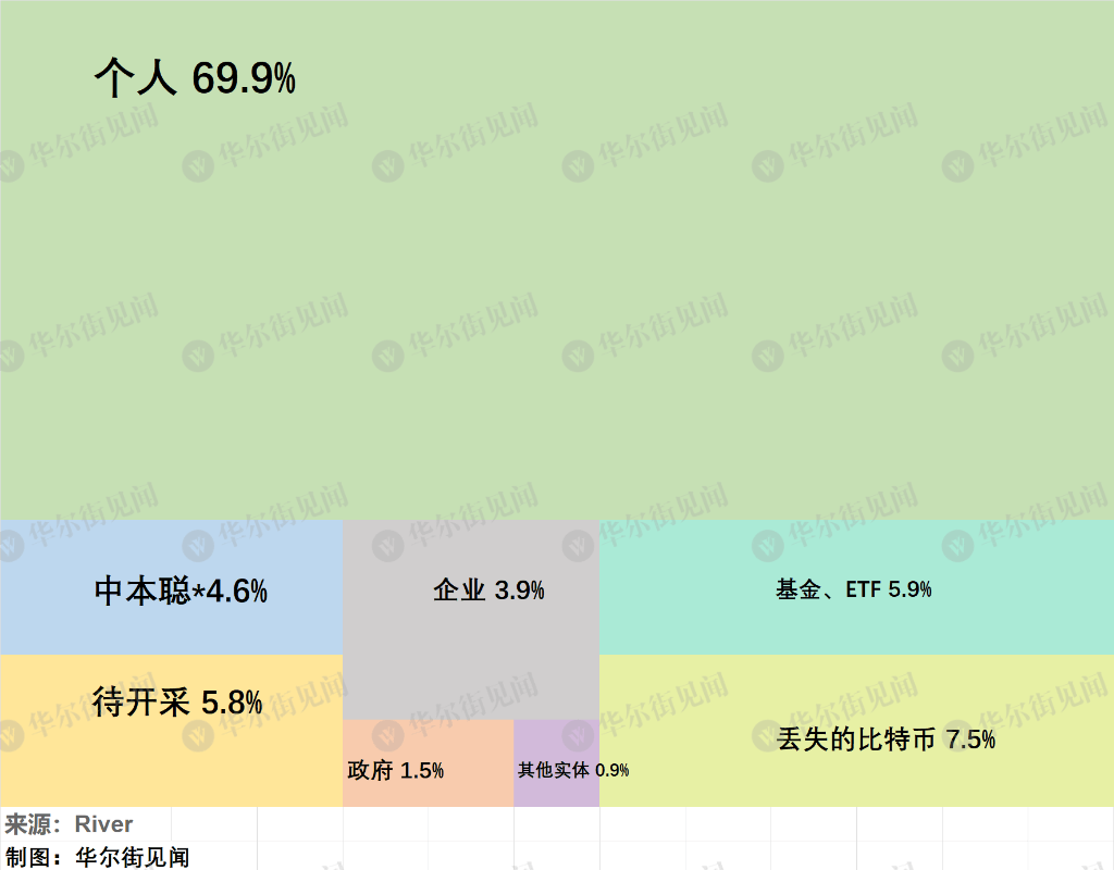 比特币“疯涨”背后：仅剩不到6%的币尚未被“挖掘”，预计挖掘时间116年