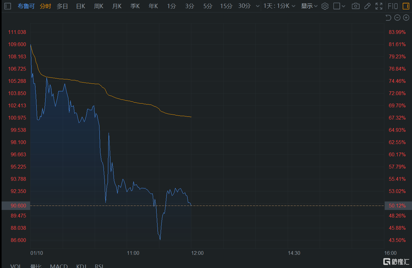 港股午评：高开低走！恒指跌0.44%，半导体股继续活跃，腾讯概念股、内房股下挫